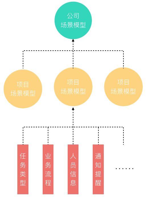 项目模板,如何承载场景模型