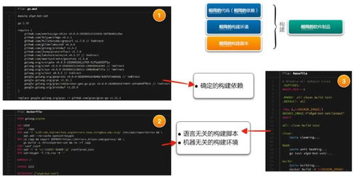 构建制品不一致,后续工作都是白费